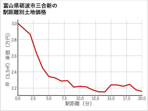 富山県砺波市三合新の徒歩距離別の土地坪単価