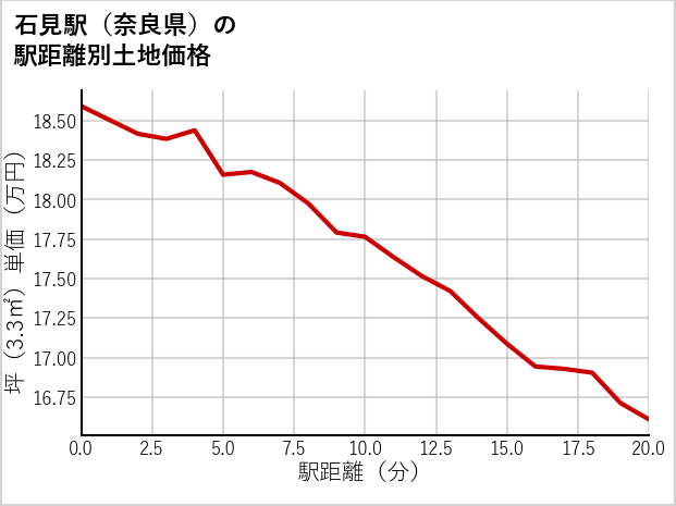 石見駅（奈良県）の徒歩距離別の土地坪単価