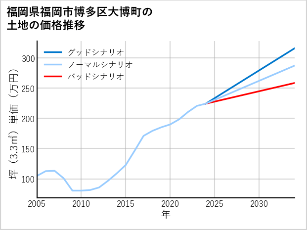 福岡県福岡市博多区大博町の土地価格推移