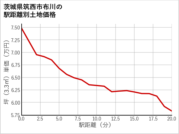 茨城県筑西市布川の徒歩距離別の土地坪単価