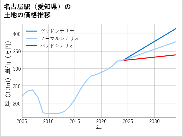 名古屋駅（愛知県）の土地価格推移