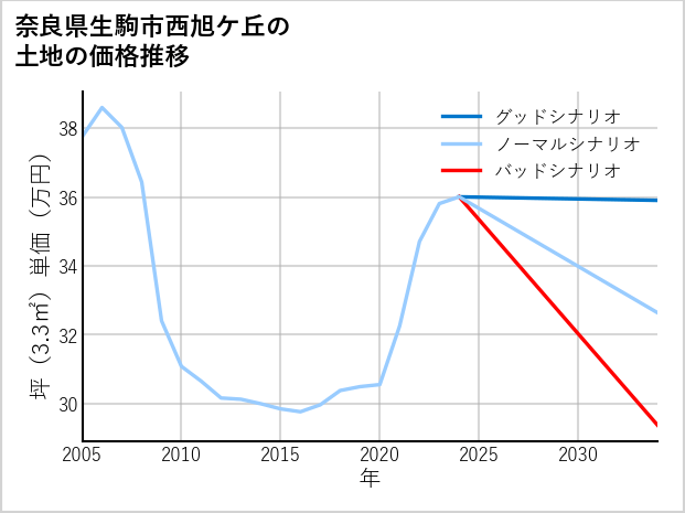 奈良県生駒市西旭ケ丘の土地価格推移