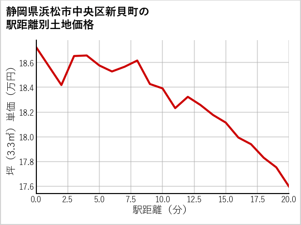 静岡県浜松市中央区新貝町の徒歩距離別の土地坪単価