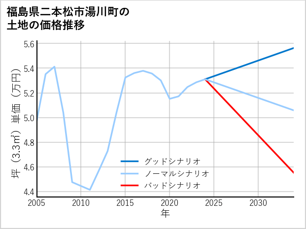 福島県二本松市湯川町の土地価格推移