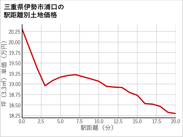 三重県伊勢市浦口の徒歩距離別の土地坪単価