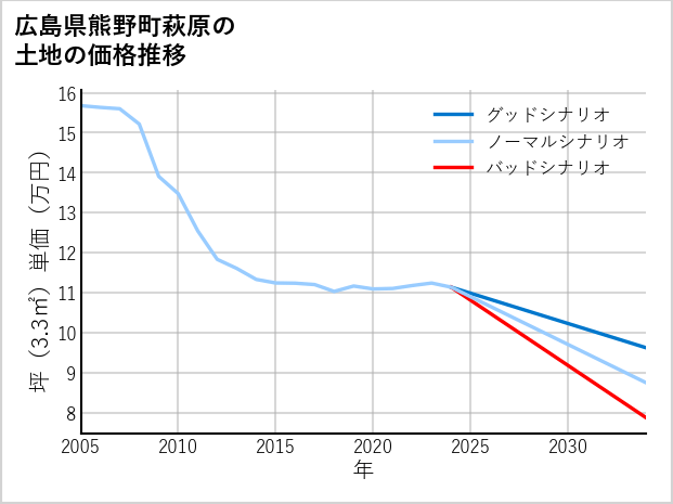 広島県熊野町萩原の土地価格推移