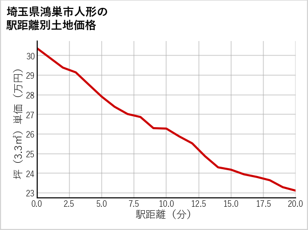 埼玉県鴻巣市人形の徒歩距離別の土地坪単価