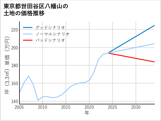 東京都世田谷区八幡山の土地価格推移
