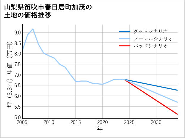 山梨県笛吹市春日居町加茂の土地価格推移