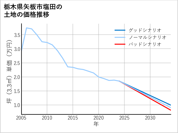 栃木県矢板市塩田の土地価格推移