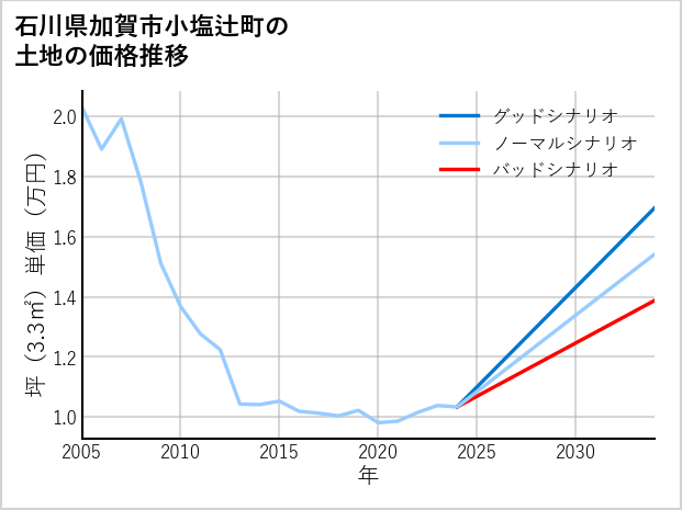 石川県加賀市小塩辻町の土地価格推移