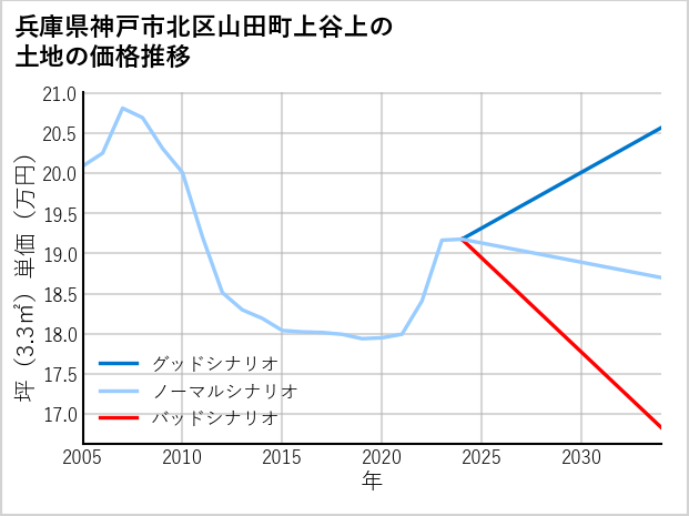 兵庫県神戸市北区山田町上谷上の土地価格推移
