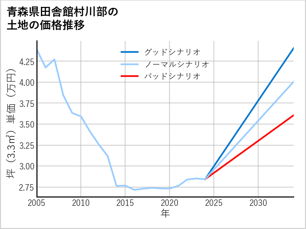 青森県田舎館村川部の土地価格推移