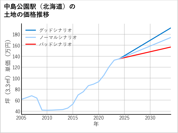 中島公園駅（北海道）の土地価格推移