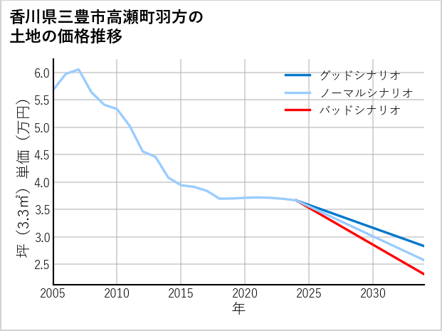 香川県三豊市高瀬町羽方の土地価格推移