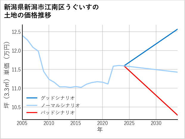 新潟県新潟市江南区うぐいすの土地価格推移