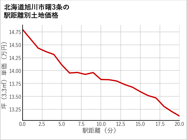 北海道旭川市曙3条の徒歩距離別の土地坪単価