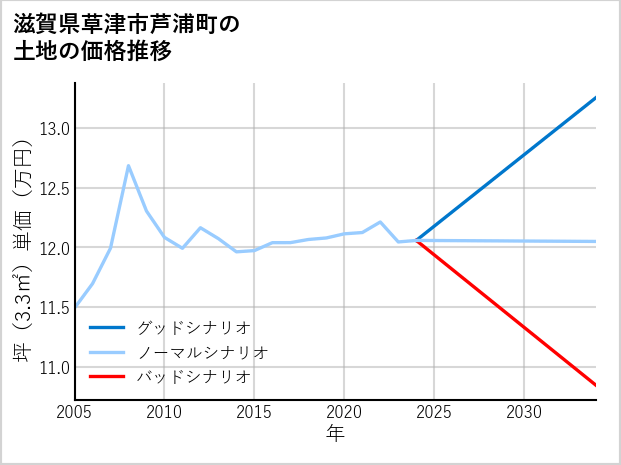 滋賀県草津市芦浦町の土地価格推移