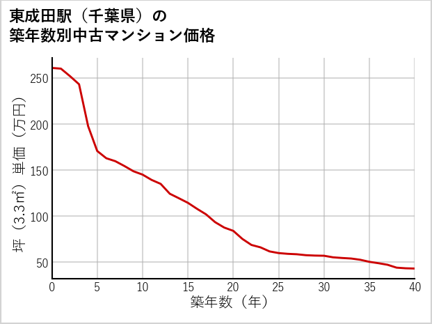 東成田駅（千葉県）の築年数別の中古マンション坪単価