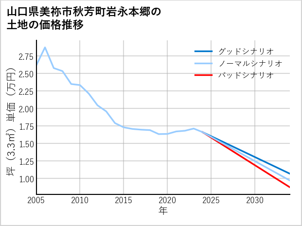 山口県美祢市秋芳町岩永本郷の土地価格推移