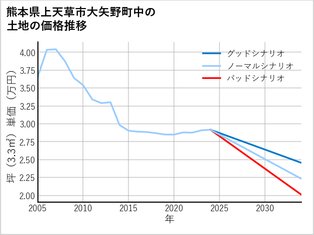 熊本県上天草市大矢野町中の土地価格推移