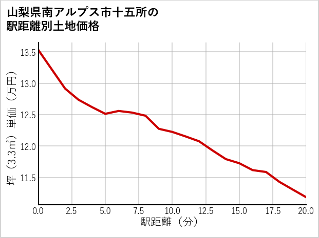 山梨県南アルプス市十五所の徒歩距離別の土地坪単価