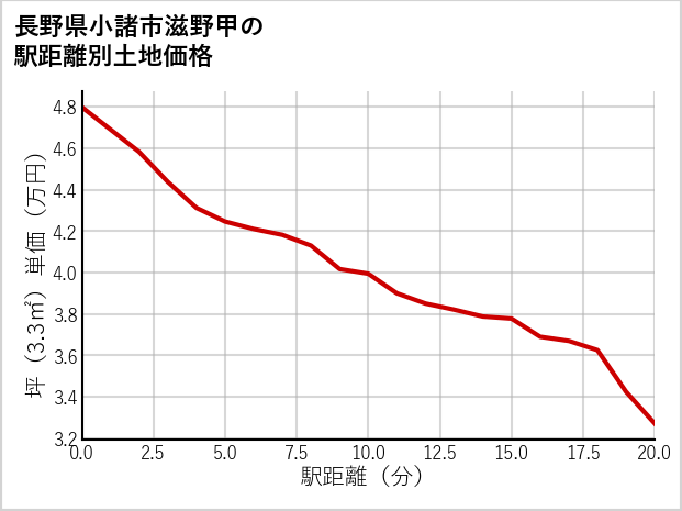 長野県小諸市滋野甲の徒歩距離別の土地坪単価