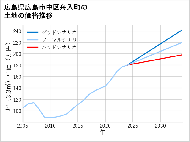 広島県広島市中区舟入町の土地価格推移