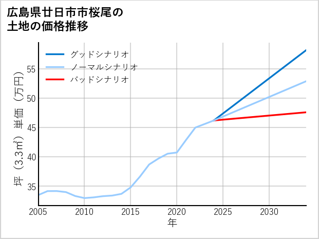 広島県廿日市市桜尾の土地価格推移