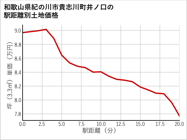 和歌山県紀の川市貴志川町井ノ口の徒歩距離別の土地坪単価