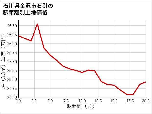 石川県金沢市石引の徒歩距離別の土地坪単価