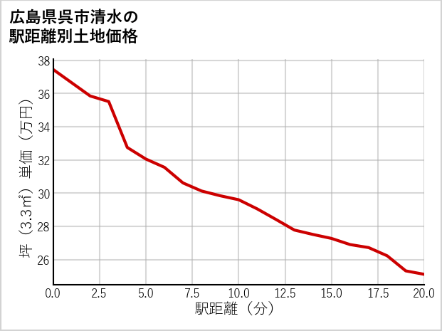広島県呉市清水の徒歩距離別の土地坪単価