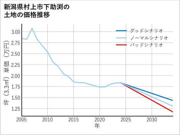 新潟県村上市下助渕の土地価格推移