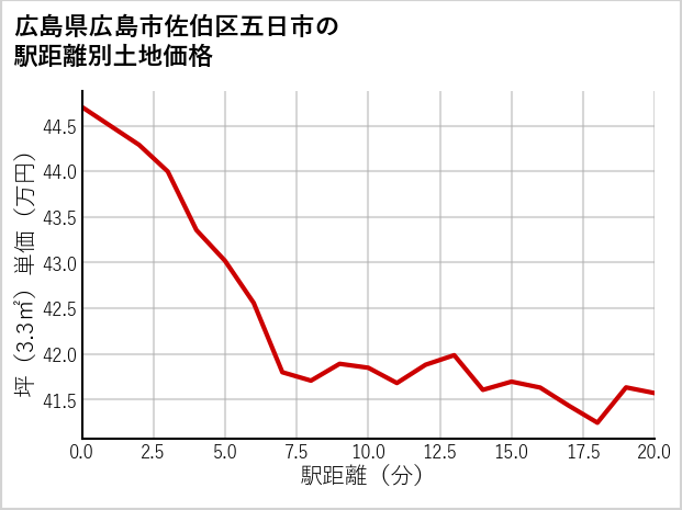 広島県広島市佐伯区五日市の徒歩距離別の土地坪単価