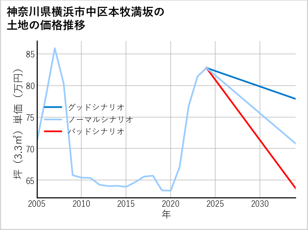 神奈川県横浜市中区本牧満坂の土地価格推移