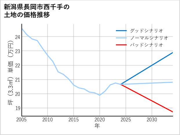 新潟県長岡市西千手の土地価格推移