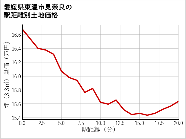 愛媛県東温市見奈良の徒歩距離別の土地坪単価