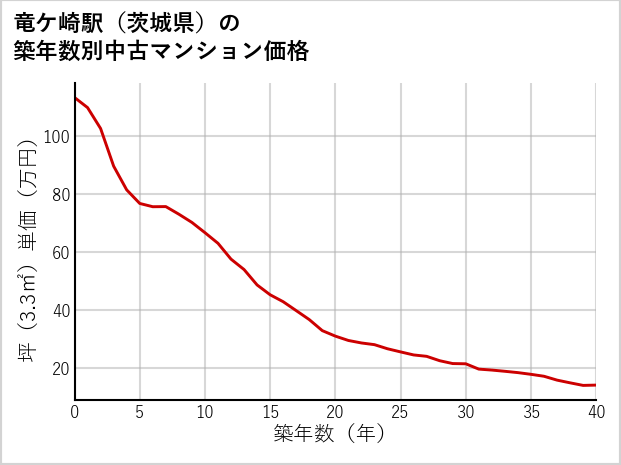 竜ケ崎駅（茨城県）の築年数別の中古マンション坪単価