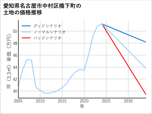 愛知県名古屋市中村区橋下町の土地価格推移