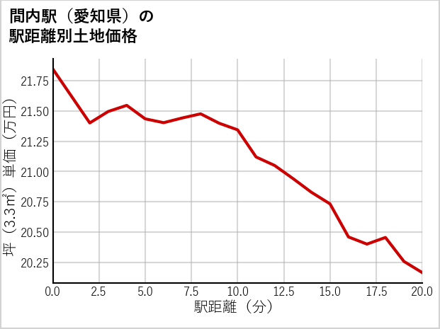 間内駅（愛知県）の徒歩距離別の土地坪単価