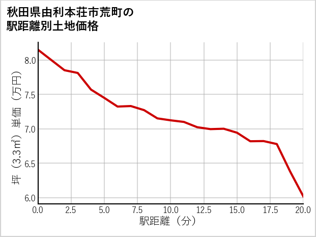 秋田県由利本荘市荒町の徒歩距離別の土地坪単価