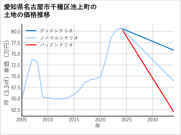 愛知県名古屋市千種区池上町の土地価格推移