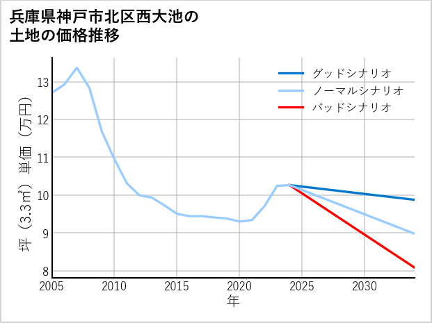 兵庫県神戸市北区西大池の土地価格推移