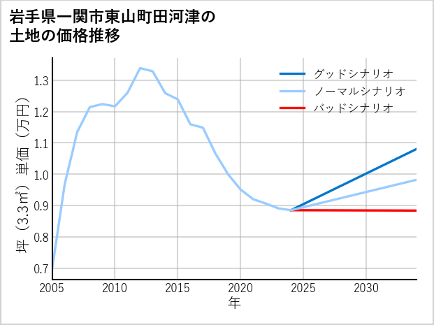 岩手県一関市東山町田河津の土地価格推移