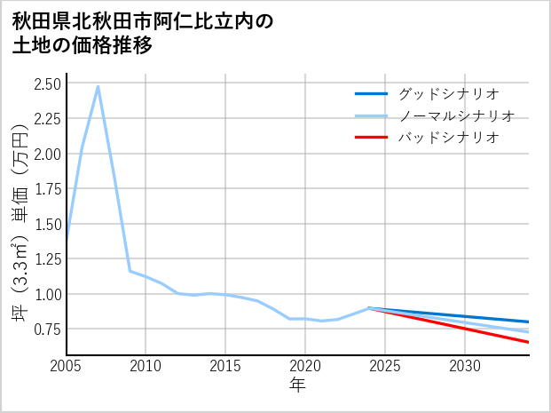 秋田県北秋田市阿仁比立内の土地価格推移