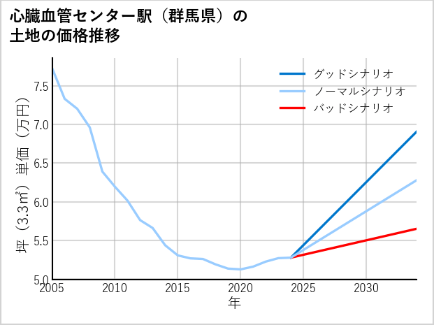 心臓血管センター駅（群馬県）の土地価格推移