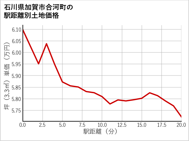 石川県加賀市合河町の徒歩距離別の土地坪単価