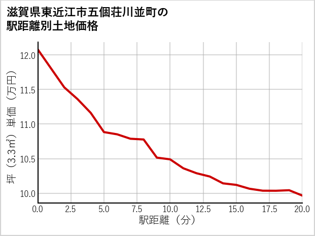 滋賀県東近江市五個荘川並町の徒歩距離別の土地坪単価