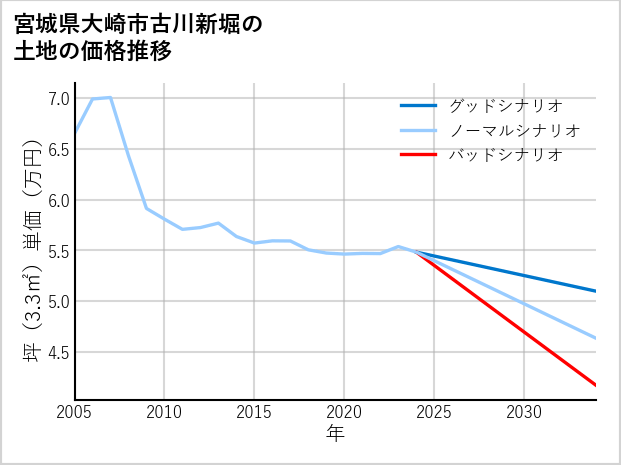 宮城県大崎市古川新堀の土地価格推移