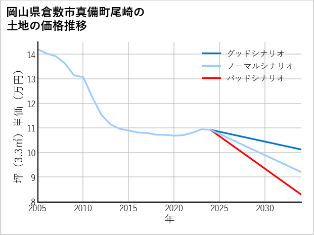 岡山県倉敷市真備町尾崎の土地価格推移